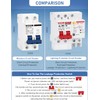 DIHOOL Ground Fault Circuit Breaker with Voltage Surge Arrester Protection,