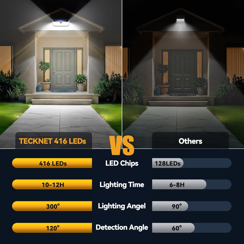 TECKNET 461 LED Solar Powered Outdoor Lights, 270° Angle &