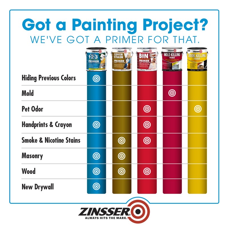 Zinsser 285085 Bulls Eye 1-2-3 All Surface Primer, Gallon, Gray