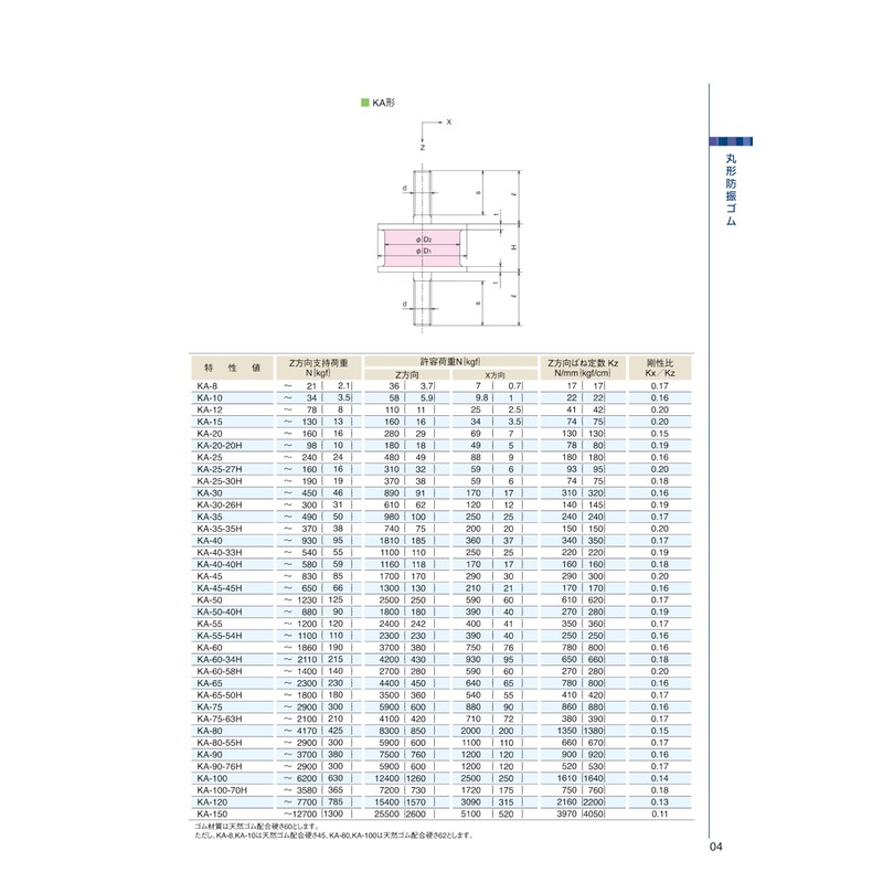 倉敷化工 防振ゴム －両端おねじ止めタイプ/おねじ・プレート止めタイプ－ KA-50