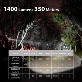 CYANSKY Magnetic Flashlights High Lumens,1400 Lumen & 350 Meters Super Bright,Magnetic EDC Flashlight, IP68 Waterproof,Flash Lights for Emergency,Camping,Search and Rescue(S7R)