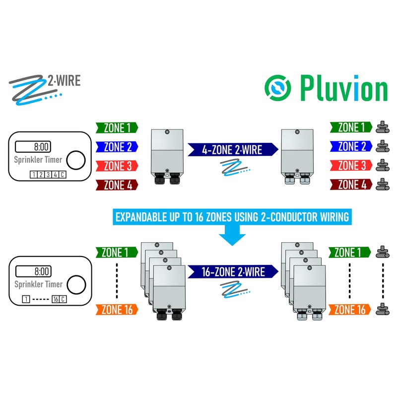 Pluvion 2·Wire Irrigation: Easily Add Multiple Sprinkler Zones or Repair