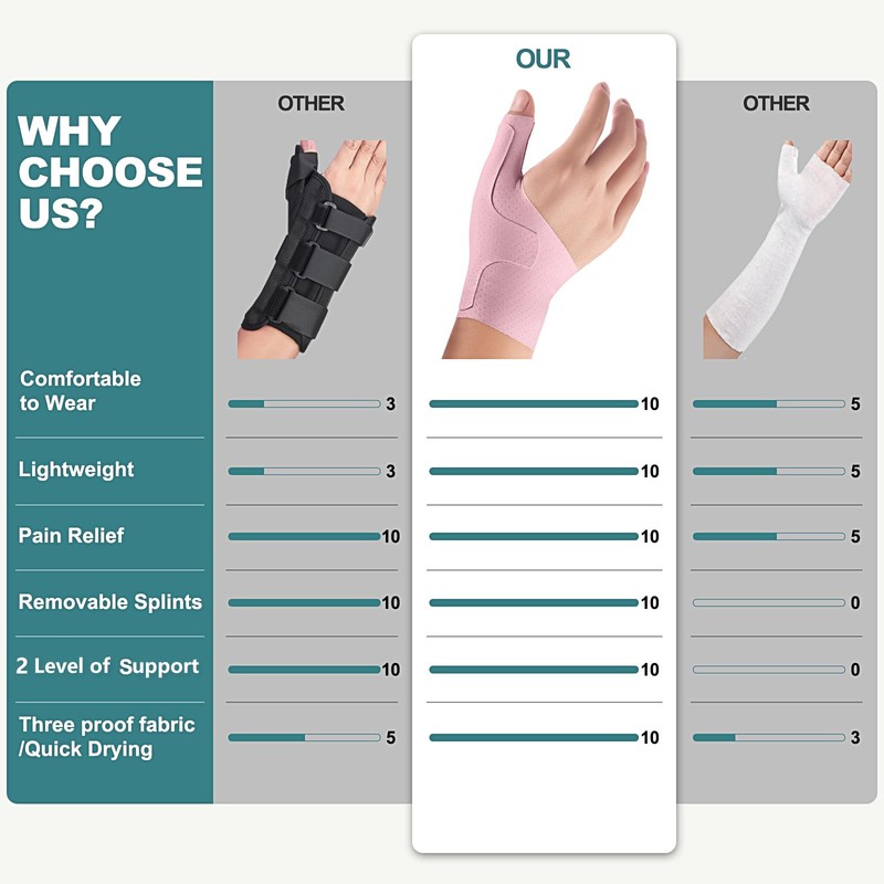 Wrist Thumb Brace Mommy Compression Stabilizer Waterproof Thumb Spica Splint