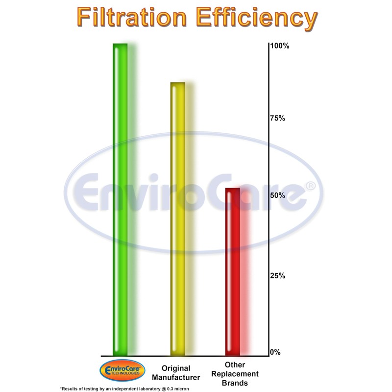 EnviroCare Replacement Micro Filtration Vacuum Cleaner Dust Bags made to