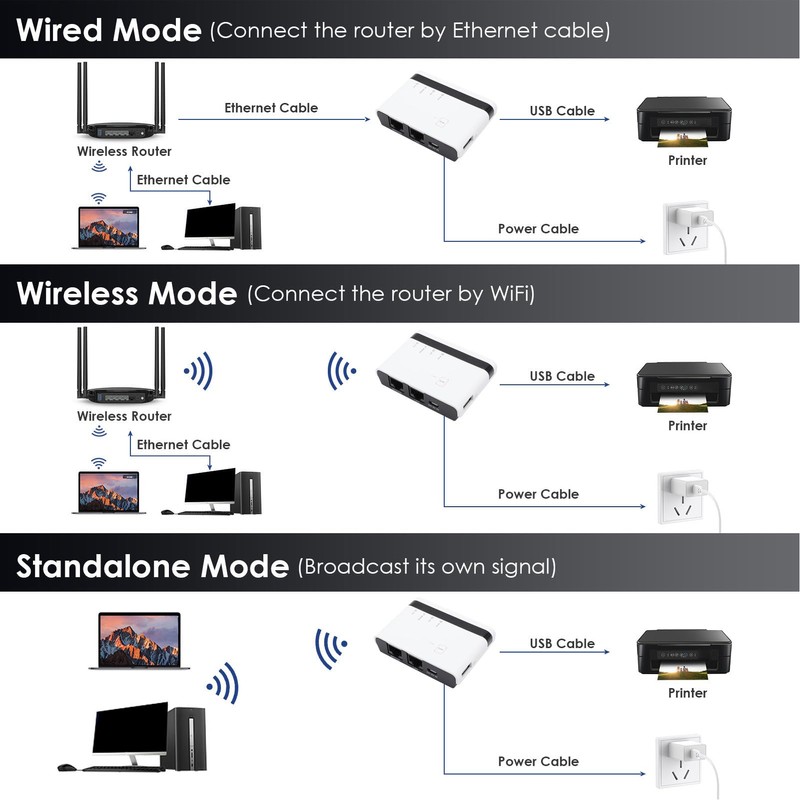 GOWENIC USB Print Server, 10 100Mbps LAN Bridge Wireless Wired