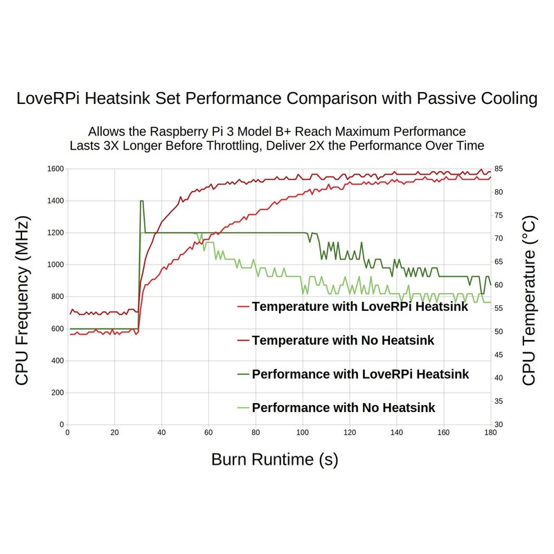 LoveRPi Performance Heatsink Set for Raspberry Pi 3 B+