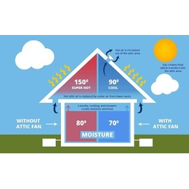 Amtrak Solar's Powerful 50-Watt with 12 inch Solar Attic Fan Quietly Cools and Ventilates your house, garage or RV and protects against moisture build-up Waterproof Plug & Play