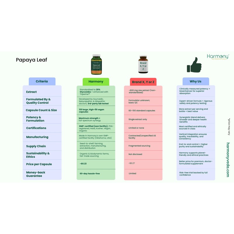 Harmony Nutraceuticals Papaya Leaf Supreme Extract Highest Potency Maximum Bioactivity