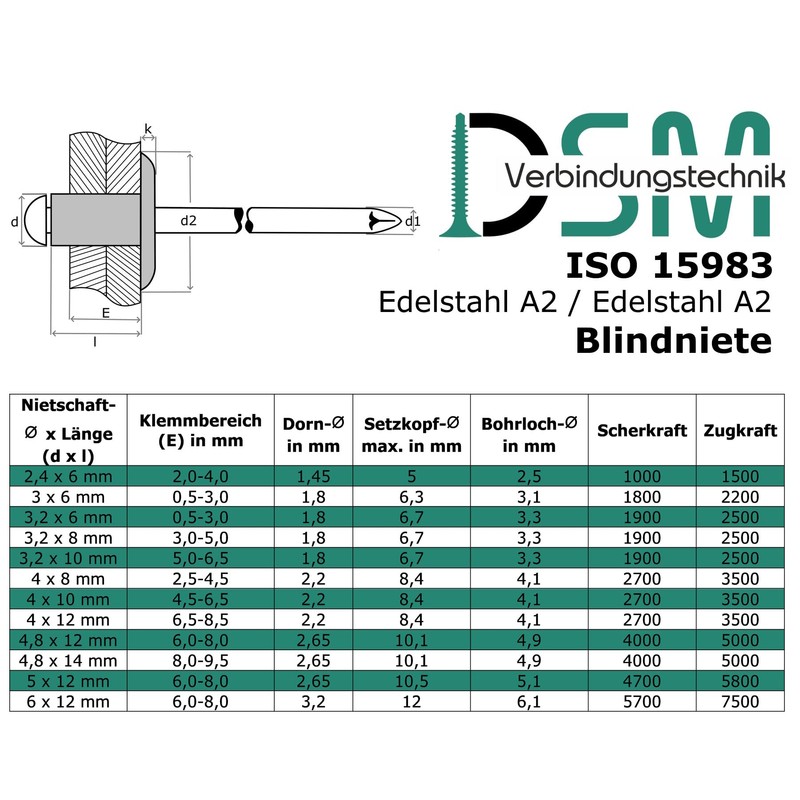 Blind rivets with flat head according to DIN 7337 /