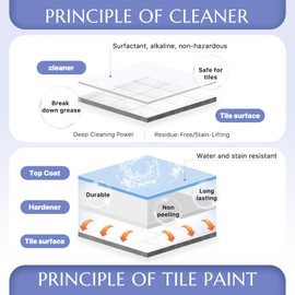 DWIL Tub and Tile Paint (1kg / 32 oz, with Ceramic Cleaner 500ml), Tub and Tile Refinishing Kit with Tools, Shower Paint for Wall, Floor Bathtub Bathroom Kitchen, Semi-White, 40-50sq.ft