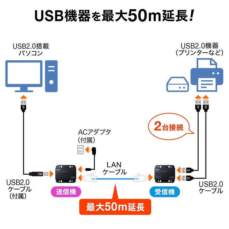 Sanwa Supply USB-EXSET3 USB 2.0 Extender, Up to 166.2 ft