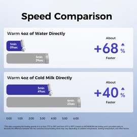 WONDBORN Portable Bottle Warmer for Travel, Dishwasher Safe, 3X Faster & Even Heating, 8 Feeds per Charge, 17oz, 1℉ Precise Adjust, Thaw, Keep Warm, Use While Charging, for Breastmilk & Formula