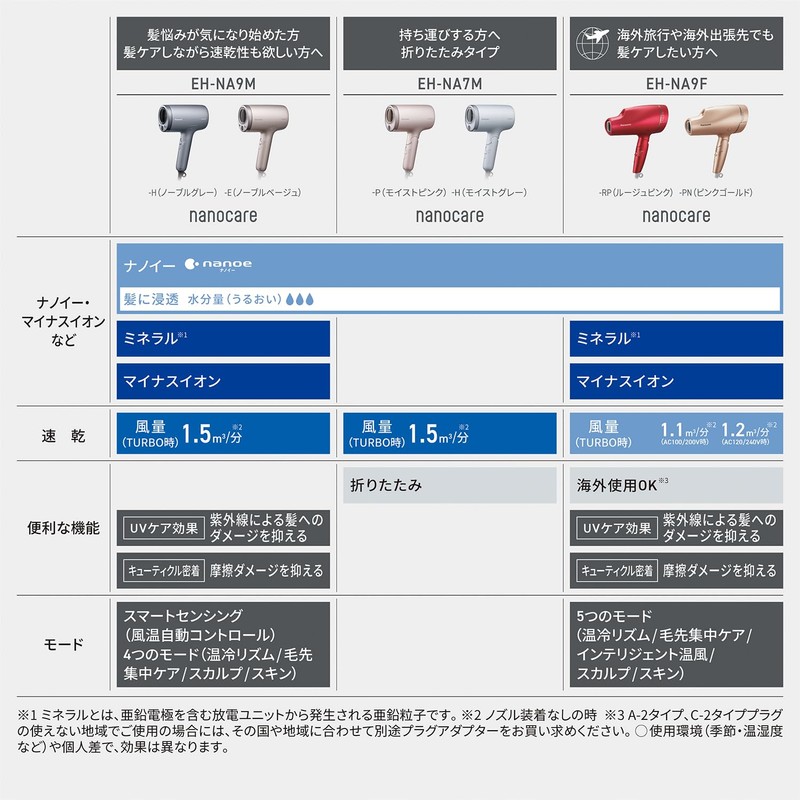 Panasonic EH-NA7M-P Nano Care Dryer, Large Airflow, Quick Drying, Equipped