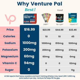 Venture Pal- Paquete de Polvo de Electrolitos Sin Azúcar Alto en Sodio Paquetes de Hidratación con Sodio, Potasio y Magne
