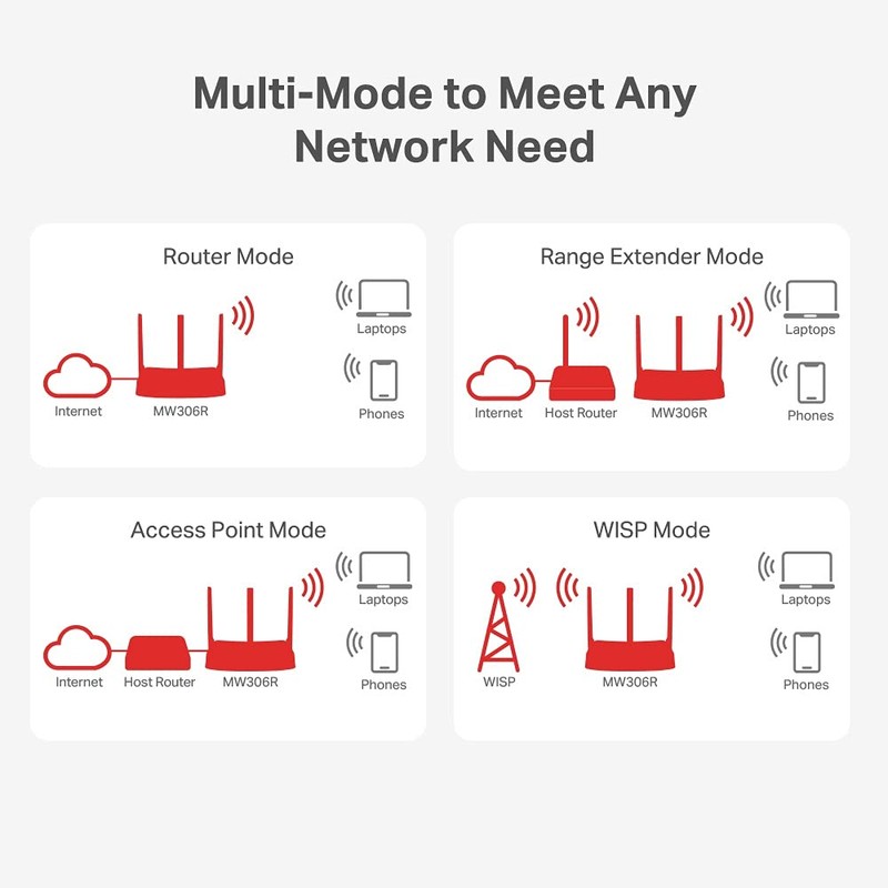 MERCUSYS MW306R, 300Mbps Inalámbrico N Multimodo WiFi Router, 1 *