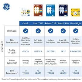 GE GE Relax LED Light Bulbs, 60 Watt, Soft White, A19 (4 Pack)