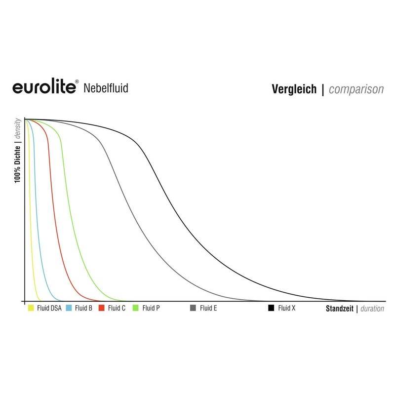 Eurolite Smoke Fluid, DEG-Free