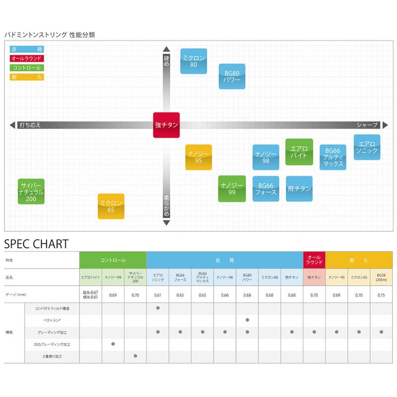 YONEX Badminton Strings Aerobite BGAB