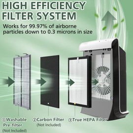 ProHEPA 9000 True HEPA Replacement Filters Compatible with VEVA ProHEPA 9000 Air Pur ifiers, 3 Pack True HEPA Filters Only