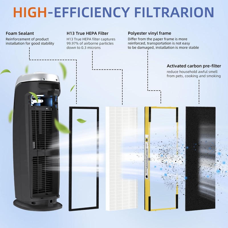 FLT4825 HEPA Filter B Replacement Compatible with G-Guardian Air Purifiers