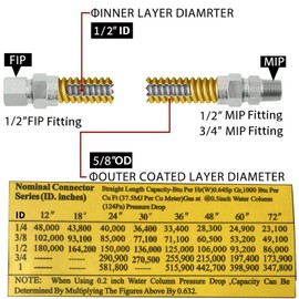 MCAMPAS 48" Stainless Steel Flexible Gas Connector Hose Kit, Yellow Coated, 5/8" OD (1/2" ID), 1/2" MIP/FIP & 3/4" MIP Fittings for Gas Stove, Dryer, Water Heater, Furnace