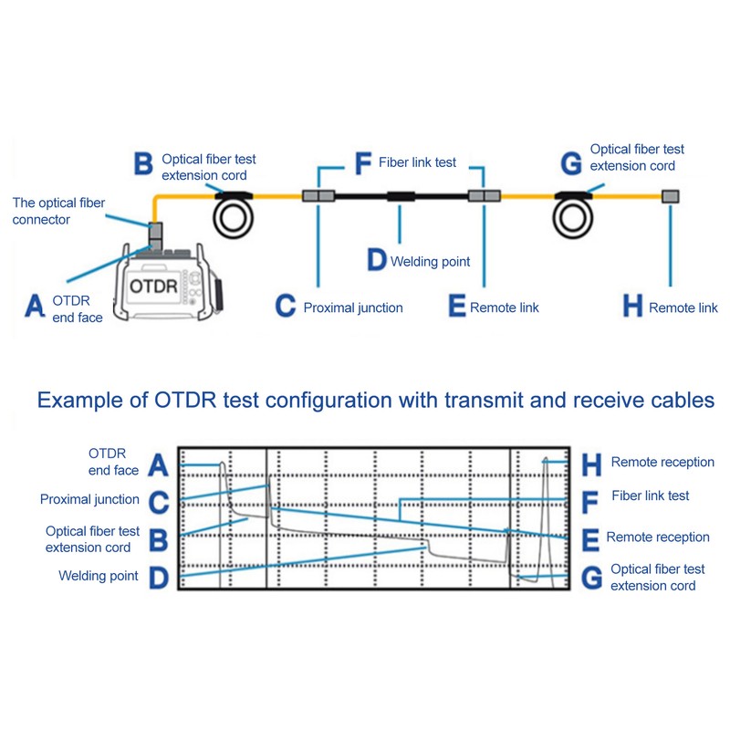 3280.8ft OTDR Launches Cable Box SC/for APC Optical Fiber Test
