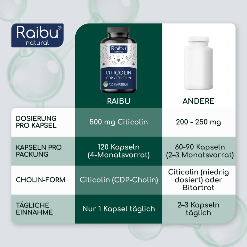 Choline Citicoline Capsules High Dose 500 mg per Capsule -
