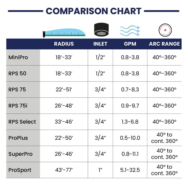 K Rain ProPlus 3/4" Reclaimed Water (RCW) Gear Drive Rotor