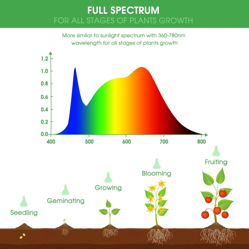 Briignite LED Grow Light Bulb, BR30 Grow Light Bulbs, Full