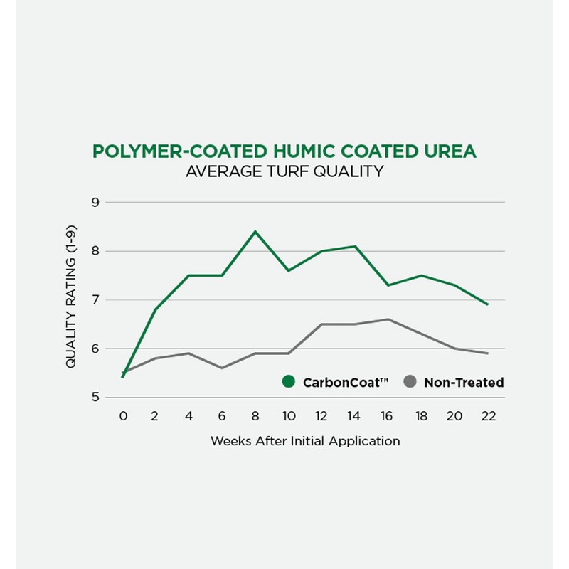 The Andersons Professional-Grade 34-0-6 Fertilizer with CarbonCoat (18 lb. Bag)