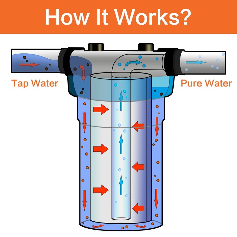 Geekpure 20 Inch Whole House Water Filter Housing-Fit 4.5 x