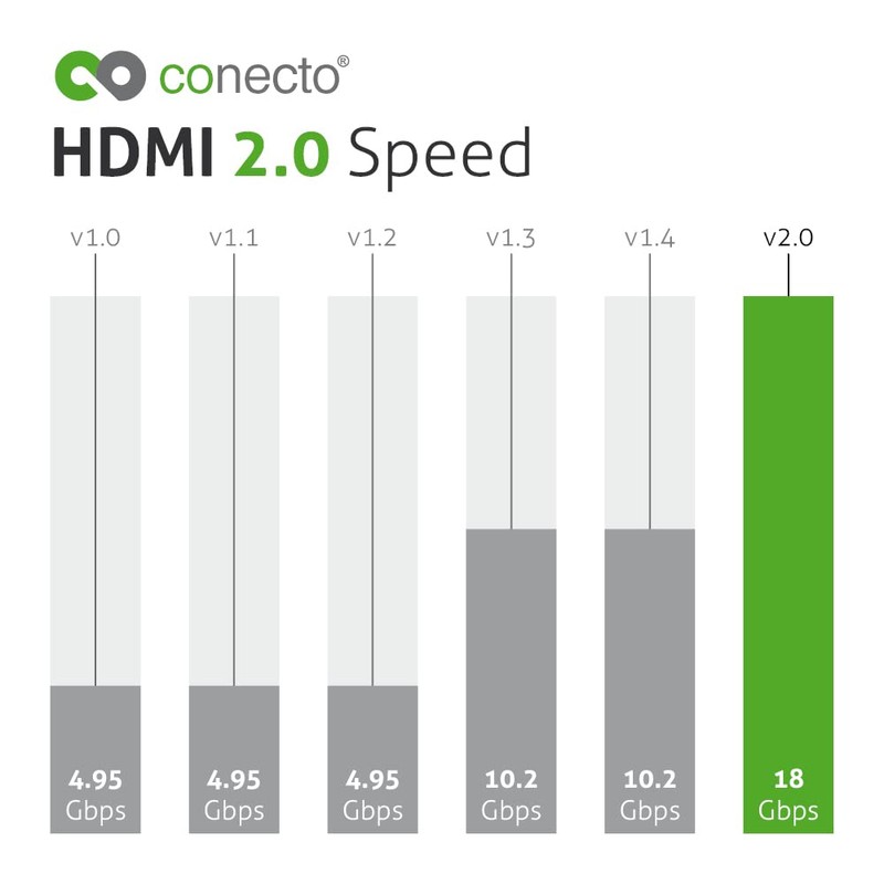conecto, Premium Certified High Speed HDMI Cable, 4K Ultra HD,