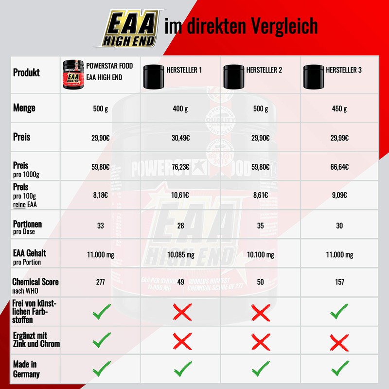 EAA High End, Essential Amino Acids, Maximum Chemical Score of