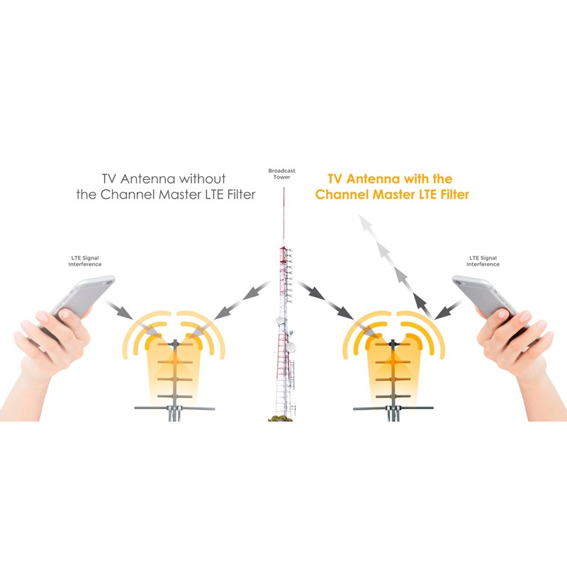 Channel Master LTE/5G Filter – Reduces Pixelation & Signal Issues