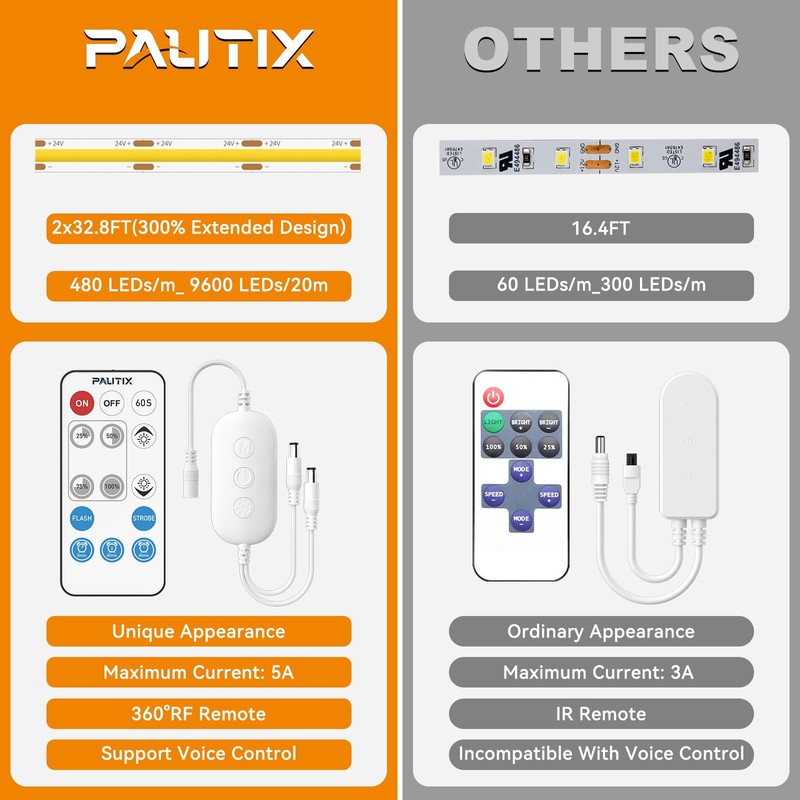 PAUTIX COB LED Strip Light 65.6ft/20m,Work with Alexa/Google Assistant,9600 LEDs