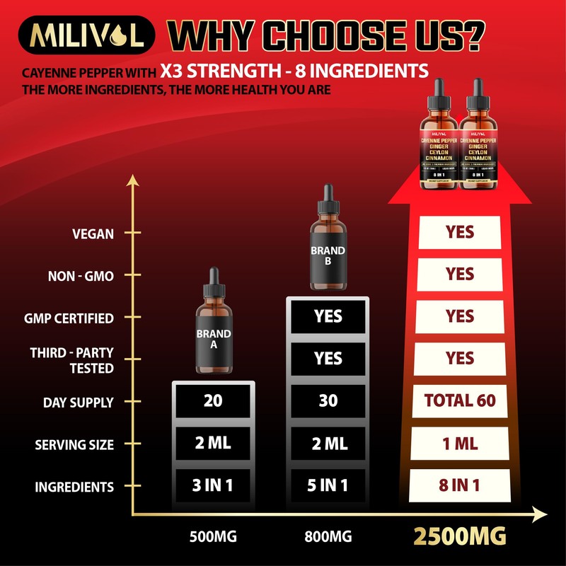 MILIVOL 8in1 Cayenne Pepper Liquid Drops with Ginger, Ceylon Cinnamon,