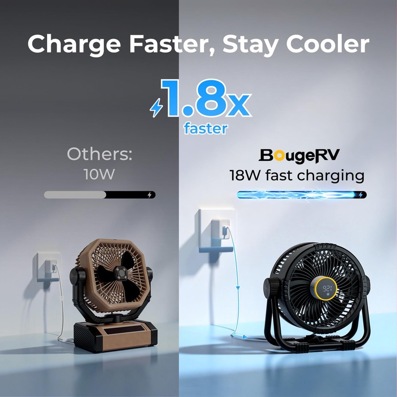 BougeRV Portable Fan Rechargeable, 20000mAh Battery Powered Fans with 4