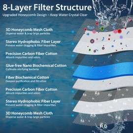 ZVAWDR Aquarium Filter Media, Upgraded 8-Layer Filter Sponge Pad for Fish Tank and Pond, Super Filtering Effect, Cut to Fit, Reusable and Washable Aquarium Filter Floss (11.8” x 47.2”)