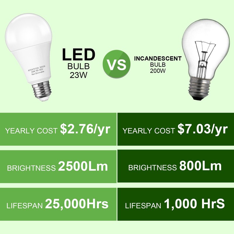 Prosperbiz A21 LED Light Bulb, 150-200W Equivalent 23W LED Bulbs,
