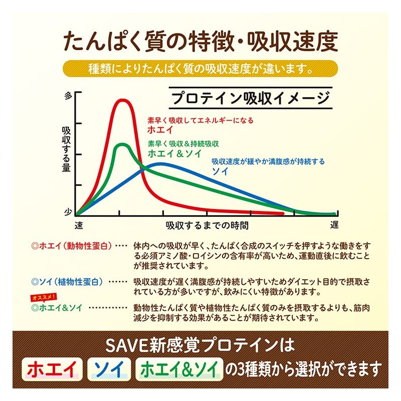 SAVE 新感覚プロテイン 新感覚ホエイ＆ソイ風味 ダブルプロテイン ホエイプロテイン ＆ ソイプロテイン 天然甘味料 エリスリトール 大豆プロテイン
