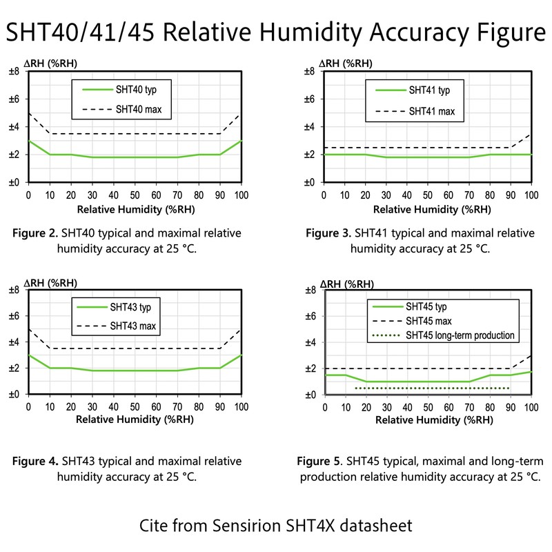 2PCS SHT41 Temperature Humidity Sensor Module, I2C, ±0.2℃ Precision, Temp/RH,