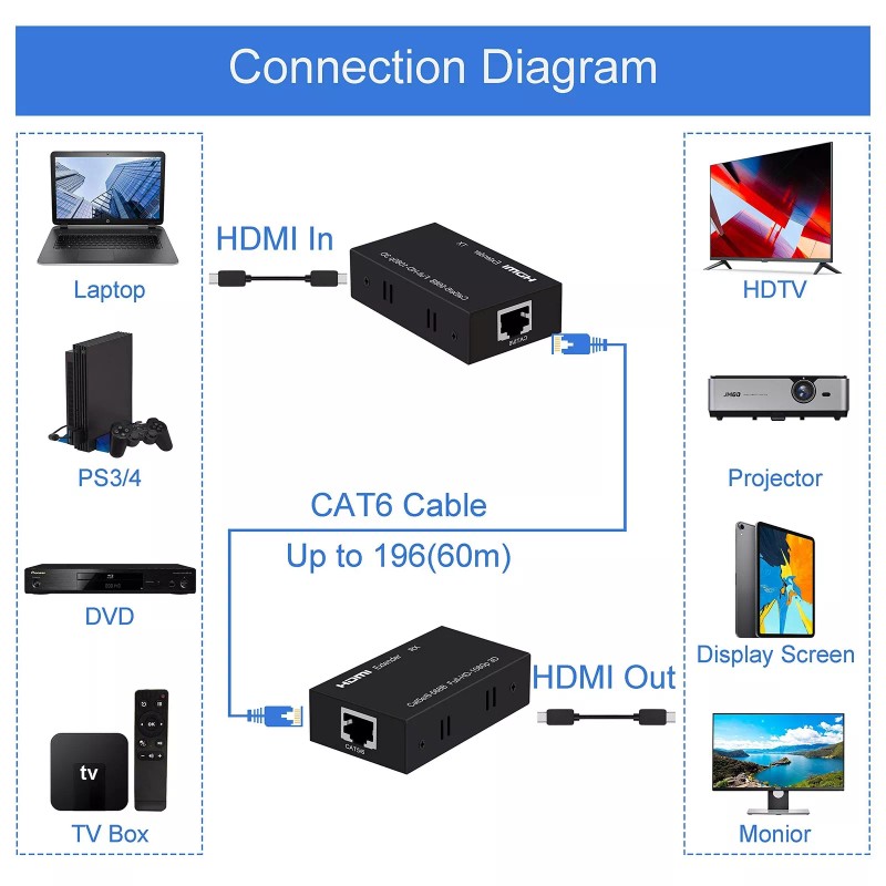 DONGJIAN HDMI Extender 196ft HDMI Over Single Cat5E/6/7 HDMI Repeater