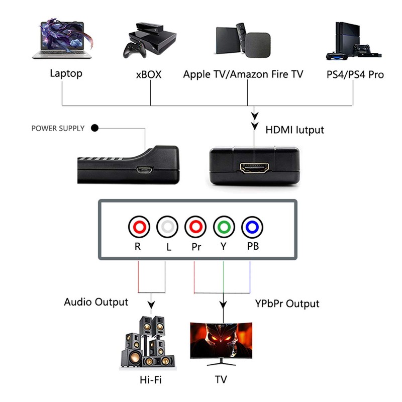 Wiistar HDMI to Component Converter, HDMI to YPbPr RGB 5RCA