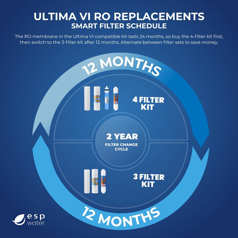 RO Filter Replacement Kit for Ultima VI Reverse Osmosis System