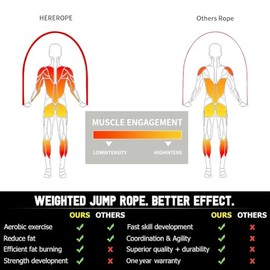 HEREROPE Cuerda de saltar con peso para hombres y mujeres, intercambiable 0.25 libras, 0.45 libras, cuerda de saltar pesada, longitud ajustable, sin e