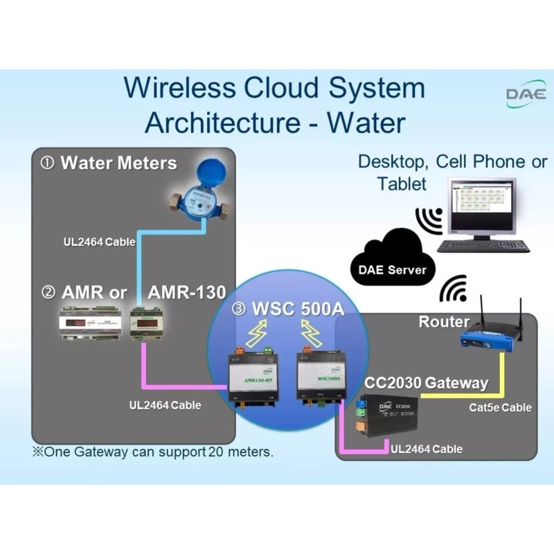 DAE AS200U-75P Water Meter with Pulse Output, 3/4" NPT Couplings,