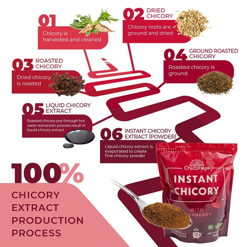 CHICORAYA Instant Chicory Cofee - Best for Decaf and Diet