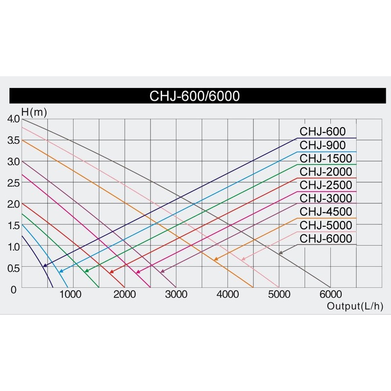SunSun Grech CHJ-600 160 GPH Aquarium Submersible Fountain Pump