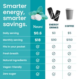 Neuro Energy Caffeine Mints (90 Pieces) - Sugar Free with L-theanine + Natural Caffeine + Vitamin B12 & B6 - Nootropic Energy & Focus Supplement for Women & Men - Keto & Vegan, Wintergreen Flavor