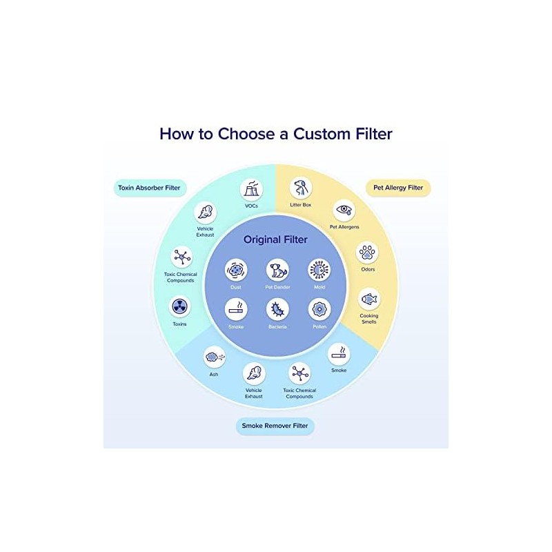 LEVOIT Genuine Core 600S-P Air Purifier Smoke Remover Replacement Filter,